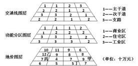 读某城市部分地区经过数字化处理的“交通线、功能分区、地价”图,回答问题。小题1:从环境角度考虑,若该城市布局合理,则该城市的盛行风向最不可能为A.东风B.西南风 读某城市部分地区经过数字化处理的“交通线、功能分区、地价”图,回答问题。小题1:从环境角度考虑,若该城市布局合理,则该城市的盛行风向最不可能为A.东风B.西南风