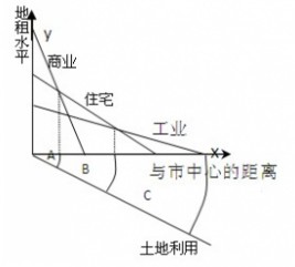 读“各类土地利用付租能力随距离递减示意图”,回答: (1)土地租金高低取决的主要因素除了距离市中心的远近外,还有另一个因素是。(2)市中心应为图中A 读“各类土地利用付租能力随距离递减示意图”,回答: (1)土地租金高低取决的主要因素除了距离市中心的远近外,还有另一个因素是。(2)市中心应为图中A