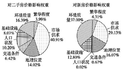 该图是2010年北京某民意调查公司对房地产价格调研后绘制的“影响该地区住房价格因素的权重示意图”。读图完成问题。小题1:该地区二手房价格受交通条件的影响权重为6 该图是2010年北京某民意调查公司对房地产价格调研后绘制的“影响该地区住房价格因素的权重示意图”。读图完成问题。小题1:该地区二手房价格受交通条件的影响权重为6