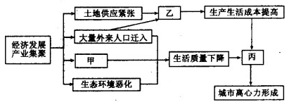 下图为“我国某大城市离心力示意图”,读图完成下列问题。小题1:图中甲、乙、丙所示内容排列正确的是A.甲——地价上涨乙——交通拥挤丙——各类产业迁出B.甲——交通 下图为“我国某大城市离心力示意图”,读图完成下列问题。小题1:图中甲、乙、丙所示内容排列正确的是A.甲——地价上涨乙——交通拥挤丙——各类产业迁出B.甲——交通