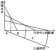 读“商业、工业、住宅三种经济活动付租能力随距离递减示意图”,完成题。小题1:在竞争环境下,城市的每一块土地用于哪种经济活动,取决于各种活动的A.规模的大小B.重 读“商业、工业、住宅三种经济活动付租能力随距离递减示意图”,完成题。小题1:在竞争环境下,城市的每一块土地用于哪种经济活动,取决于各种活动的A.规模的大小B.重