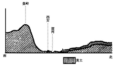 根据下面地形剖面图中展示的内容,回答问题。图中陕西省的西安市坐落在_________谷地。西安市之所以分 根据下面地形剖面图中展示的内容,回答问题。图中陕西省的西安市坐落在_________谷地。西安市之所以分