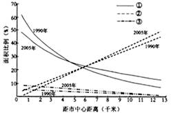 如图为我国某城市工业、商业和居住用地比例时空变化示意图,读图回答下题。小题1:曲线①、②、③代表的土地利用类型符合一般城市三类用地时空变化特点的是A.工业用地、 如图为我国某城市工业、商业和居住用地比例时空变化示意图,读图回答下题。小题1:曲线①、②、③代表的土地利用类型符合一般城市三类用地时空变化特点的是A.工业用地、