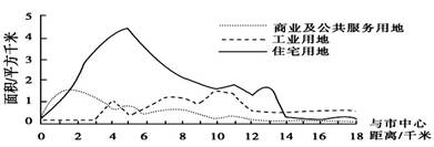 该图为我国某城市主要功能用地面积空间变化图。读图完成下列问题。该城市主要功能用地集中区由市中心向外依次是A.商业及公共服务、住宅、工业B.住宅 该图为我国某城市主要功能用地面积空间变化图。读图完成下列问题。该城市主要功能用地集中区由市中心向外依次是A.商业及公共服务、住宅、工业B.住宅