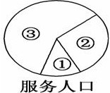 下图为某三个商业中心服务范围及服务人口示意图,读图判断A.图中城市①等级最高,②等级最低B.城市①所在地区人口环境容量最大C.图中城市③比②等级更高D.城市②服 下图为某三个商业中心服务范围及服务人口示意图,读图判断A.图中城市①等级最高,②等级最低B.城市①所在地区人口环境容量最大C.图中城市③比②等级更高D.城市②服