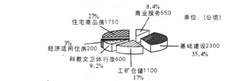读“2005年北京市城市建设土地供应计划情况图示”,回答问题小题1:该项供地结构,最有利于A.调整北京市的产业结构B.缓解北京市的城市化问题C.保护北京市的生态 读“2005年北京市城市建设土地供应计划情况图示”,回答问题小题1:该项供地结构,最有利于A.调整北京市的产业结构B.缓解北京市的城市化问题C.保护北京市的生态