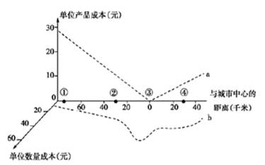 单位产品成本与该产品工业部门区位有很大关系。读下图回答下列各题。小题1:图中a、b分别表示的要素是A.运费、土地成本B.劳动力成本、运费C.劳动力成本、科技成本 单位产品成本与该产品工业部门区位有很大关系。读下图回答下列各题。小题1:图中a、b分别表示的要素是A.运费、土地成本B.劳动力成本、运费C.劳动力成本、科技成本