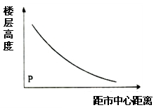 读下图回答问题。小题1:图中是楼层高度与距市中心距离关系示意图,该规律形成的主导因素是 A.环境质量B.交通条件 C.地租高低D.建筑水平小题2: 下图是我国华 读下图回答问题。小题1:图中是楼层高度与距市中心距离关系示意图,该规律形成的主导因素是 A.环境质量B.交通条件 C.地租高低D.建筑水平小题2: 下图是我国华