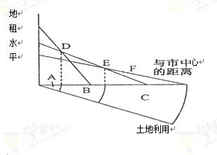下图是“各类土地利用付租能力随距离递减示意图”,读图回答:(16分)(1)图中A为_______区,图中B为_______区,图中C为_______区。(2)城 下图是“各类土地利用付租能力随距离递减示意图”,读图回答:(16分)(1)图中A为_______区,图中B为_______区,图中C为_______区。(2)城