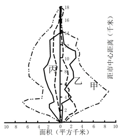 下图为“某城市不同主要功能区占用土地面积空间变化曲线图”。读图回答下列各题。小题1:丙功能区是A.住宅区B.工业区C.商业区D.文化区小题2:该城市A.地域结 下图为“某城市不同主要功能区占用土地面积空间变化曲线图”。读图回答下列各题。小题1:丙功能区是A.住宅区B.工业区C.商业区D.文化区小题2:该城市A.地域结