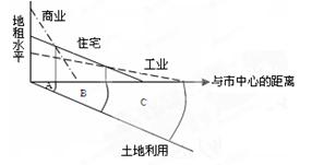 读图“各类土地利用付租能力随距离递减示意图”,回答问题。小题1:在竞争环境下,城市的每一块土地用于哪种经济活动, 取决于各种活动的 A.规模的大小B.重要的程度 读图“各类土地利用付租能力随距离递减示意图”,回答问题。小题1:在竞争环境下,城市的每一块土地用于哪种经济活动, 取决于各种活动的 A.规模的大小B.重要的程度