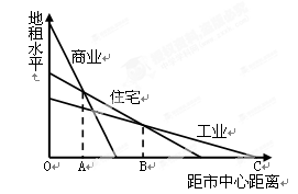 读图,回答问题。小题1:根据各种活动愿意付出租金高低,图中OA区域最有可能形成A.文化区B.商业区C.住宅区D.工业区小题2:图中AB区域最有可能形成的功能区具 读图,回答问题。小题1:根据各种活动愿意付出租金高低,图中OA区域最有可能形成A.文化区B.商业区C.住宅区D.工业区小题2:图中AB区域最有可能形成的功能区具