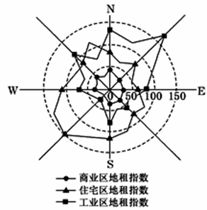 城市地域功能区地租指数是指城市某功能区单位面积土地租金与该区人口日流通量的比值。下图为世界某城市地域功能区地租指数与布局方位雷达图。读图回答下列各题。小题1:图 城市地域功能区地租指数是指城市某功能区单位面积土地租金与该区人口日流通量的比值。下图为世界某城市地域功能区地租指数与布局方位雷达图。读图回答下列各题。小题1:图