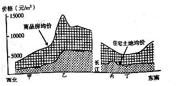 下图是某时期武汉市长江两岸城区商品房均价与住宅土地均价剖面示意图,读图完成下列问题。小题1:某大型电商欲在武汉新建一物流仓储中心,则选址较合理的是A.甲地B 下图是某时期武汉市长江两岸城区商品房均价与住宅土地均价剖面示意图,读图完成下列问题。小题1:某大型电商欲在武汉新建一物流仓储中心,则选址较合理的是A.甲地B