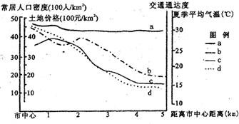 该图为我国长三角地区某城市人口密度、土地价格、交通通达度、夏季平均气温变化图,读图回答问题。小题1:图中四条曲线中,表示夏季平均气温变化的是A.a曲线B.b 该图为我国长三角地区某城市人口密度、土地价格、交通通达度、夏季平均气温变化图,读图回答问题。小题1:图中四条曲线中,表示夏季平均气温变化的是A.a曲线B.b