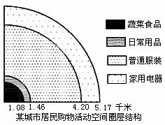图反映了某市居民购物平均出行距离。结合所学知识分析可知A.该市的家用电器商店比普通服装商店少B.该市的家用电器商店的服务范围比日常用品商店小C.该市蔬菜食品商店 图反映了某市居民购物平均出行距离。结合所学知识分析可知A.该市的家用电器商店比普通服装商店少B.该市的家用电器商店的服务范围比日常用品商店小C.该市蔬菜食品商店