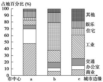 下图为某市三个不同区域的土地利用结构图。读图回答小题。小题1:三个区域中 ( )。A.工业污染最严重的是aB.常住人口最多的是bC.地价最高的是cD.商业活动 下图为某市三个不同区域的土地利用结构图。读图回答小题。小题1:三个区域中 ( )。A.工业污染最严重的是aB.常住人口最多的是bC.地价最高的是cD.商业活动