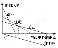 下图表示“各类土地利用付租能力随距离递减示意”,分析回答题。小题1:依据付租能力的高低,图中A、B、C中对应的城市功能区应分别为A.工业区、商业区、住宅区 B. 下图表示“各类土地利用付租能力随距离递减示意”,分析回答题。小题1:依据付租能力的高低,图中A、B、C中对应的城市功能区应分别为A.工业区、商业区、住宅区 B.