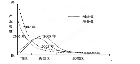 下图为“某城市制造业与服务业密度分布图”读图完成下列问题。小题1:影响图中各曲线形态变化的主导因素是A.劳动力价格B.技术水平C.地价水平D.环境优劣 下图为“某城市制造业与服务业密度分布图”读图完成下列问题。小题1:影响图中各曲线形态变化的主导因素是A.劳动力价格B.技术水平C.地价水平D.环境优劣