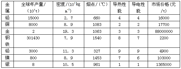 综合考虑下表中各方面的因素,通过分析,回答以下问题。要求不仅要阐明你的观点,还要说清楚理由。注意:导热性能和导电性能均用1表示最 综合考虑下表中各方面的因素,通过分析,回答以下问题。要求不仅要阐明你的观点,还要说清楚理由。注意:导热性能和导电性能均用1表示最