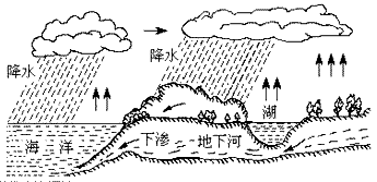 如图是大自然中水循环现象的示意图。 江、河、湖、海以及大地表层中的水不断蒸发变成水蒸气。当含有很多水蒸气的空气升入高空时,水蒸气的温度降低凝成小水滴 如图是大自然中水循环现象的示意图。 江、河、湖、海以及大地表层中的水不断蒸发变成水蒸气。当含有很多水蒸气的空气升入高空时,水蒸气的温度降低凝成小水滴