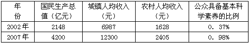 关注社会,分析说明。 材料一:某地区经济社会发展状况统计表:材料二:该地区虽然资源丰富,但有的企业存在资源消耗量过大、污 关注社会,分析说明。 材料一:某地区经济社会发展状况统计表:材料二:该地区虽然资源丰富,但有的企业存在资源消耗量过大、污