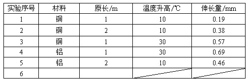一般物质都是“热胀冷缩”的,物体受热时在长度方向上的膨胀叫线膨胀。下表是某探究小组的同学探究影响物体线膨胀因素的实验记录。 一般物质都是“热胀冷缩”的,物体受热时在长度方向上的膨胀叫线膨胀。下表是某探究小组的同学探究影响物体线膨胀因素的实验记录。