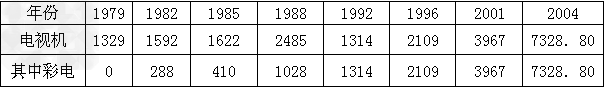 材料一 :20 世纪六七十年代,人们必须凭借各种票证才能购买到物品。粮票、煤票、肉票、糖票、布票……各种票 证让人眼花缭乱。如今, 材料一 :20 世纪六七十年代,人们必须凭借各种票证才能购买到物品。粮票、煤票、肉票、糖票、布票……各种票 证让人眼花缭乱。如今,