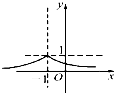 已知函数f=x-4+,x∈,当x=a时,f取得最小值b,则在直角坐标系中函数g=()|x+b|的图象为( 魔方格