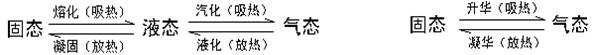 干冰是固态的二氧化碳,温度低于–78.5℃。当干冰遇热直接变成气体时,会把周围空气中的水蒸气变成小水珠,这就是白雾。如果把热水淋在干冰上,这些白雾就十分浓厚,显 干冰是固态的二氧化碳,温度低于–78.5℃。当干冰遇热直接变成气体时,会把周围空气中的水蒸气变成小水珠,这就是白雾。如果把热水淋在干冰上,这些白雾就十分浓厚,显