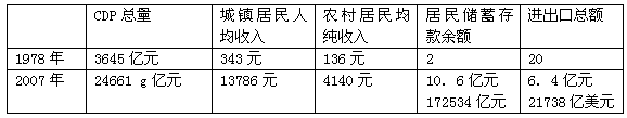 材料一:改革开放以来中国经济发展的情况 材料二:温家宝总理在政府工作报告中指出,要更加重视社会发展和改善民生,推进社会公平正义, 材料一:改革开放以来中国经济发展的情况 材料二:温家宝总理在政府工作报告中指出,要更加重视社会发展和改善民生,推进社会公平正义,
