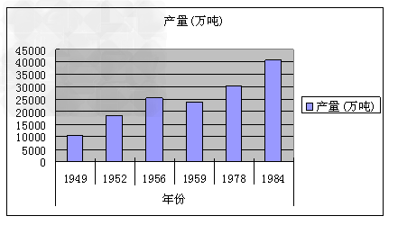 农业丰则基础强,农民富则国家盛,农村稳则社会安。下图是新中国历史上我国粮食生产状况柱状图。请仔细分析,回答问题。从图中可知新中国历史上有几 农业丰则基础强,农民富则国家盛,农村稳则社会安。下图是新中国历史上我国粮食生产状况柱状图。请仔细分析,回答问题。从图中可知新中国历史上有几
