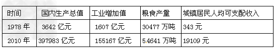 以下是某同学通过网络查找,收集到的我国经济发展数据。请你分析表格,回答问题。分析表中信息,你有什么感悟?_________________ 以下是某同学通过网络查找,收集到的我国经济发展数据。请你分析表格,回答问题。分析表中信息,你有什么感悟?_________________