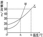 甲、乙两物质的溶解度曲线如图所示.下列叙述中,正确的是A.t1℃时,在100 g水中放入60 g甲,其溶质的质量分数为37.5%B.t1℃时,甲和乙的饱和 甲、乙两物质的溶解度曲线如图所示.下列叙述中,正确的是A.t1℃时,在100 g水中放入60 g甲,其溶质的质量分数为37.5%B.t1℃时,甲和乙的饱和