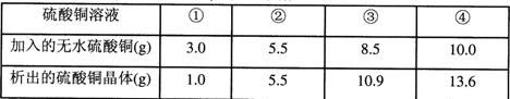 下表记录了t℃的4份相同的硫酸铜溶液中加入的无水硫酸铜的质量以及析出的硫酸钷晶体(CuSO4·5H2O)的质量(温度保持不变)的空验数椐:当加入6.2g无水硫酸 下表记录了t℃的4份相同的硫酸铜溶液中加入的无水硫酸铜的质量以及析出的硫酸钷晶体(CuSO4·5H2O)的质量(温度保持不变)的空验数椐:当加入6.2g无水硫酸