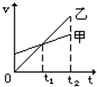 如图表示甲、乙两物体由同一时刻,向同一方向运动的速度图线,其中t2=2t1,则A.在t1时刻,乙物在前,甲物在后B.在t1时刻,甲、乙两物体相遇C.乙物 魔方格