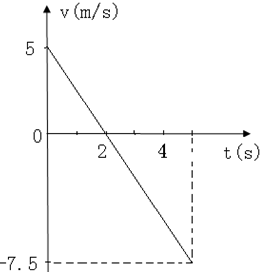 如图所示,在一光滑斜面上,有一小球以V0=5m/s沿斜面向上运动,经2s到达最高点,然后又沿斜面下滑,经3s到达斜面底端,已知小球在斜面上运动的加速度恒定,试求 魔方格