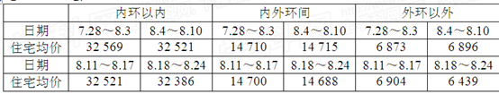 读“上海市连续四周住宅环间均价表”,回答27-28题。小题1:下列关于城市住宅区的叙述,正确的是A 读“上海市连续四周住宅环间均价表”,回答27-28题。小题1:下列关于城市住宅区的叙述,正确的是A