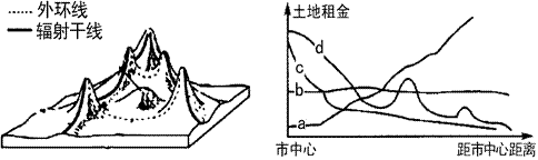 下图为“某特大城市多高峰地租分布示意图”,读图完成1-2题。1.下列选项中,决定地租水平高低的因素是①交通通达度 ②与市中心的距离③地势起伏程度 ④建筑物密度A 下图为“某特大城市多高峰地租分布示意图”,读图完成1-2题。1.下列选项中,决定地租水平高低的因素是①交通通达度 ②与市中心的距离③地势起伏程度 ④建筑物密度A