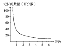 艾宾浩斯记忆遗忘曲线图,这条曲线告诉我们在 记忆的数量学习中的记忆遗忘是有规律的,遗忘进程是不均衡的,“先快后慢”。因此,在学习中,我们应 艾宾浩斯记忆遗忘曲线图,这条曲线告诉我们在 记忆的数量学习中的记忆遗忘是有规律的,遗忘进程是不均衡的,“先快后慢”。因此,在学习中,我们应