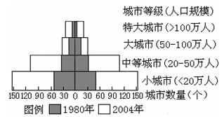 读“我国1980年和2004年城市等级规模金字塔示意图”。下列叙述不正确的是A.城市等级通常是以城市人口规模来划分的B.等级较低的城市,数目较多C.改革开放以来 读“我国1980年和2004年城市等级规模金字塔示意图”。下列叙述不正确的是A.城市等级通常是以城市人口规模来划分的B.等级较低的城市,数目较多C.改革开放以来