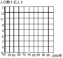 根据下表数据,画出1950~2000年我国人口增长折线图。 根据下表数据,画出1950~2000年我国人口增长折线图。