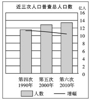 第六次全国人口普查主要数据于2011年4月28日发布。读图“近三次人口普查总人口数”,回答1—2题。1、第六次人口普查登记的全国总人口数 第六次全国人口普查主要数据于2011年4月28日发布。读图“近三次人口普查总人口数”,回答1—2题。1、第六次人口普查登记的全国总人口数