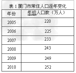 阅读下表,完成下列各题根据表中数据,绘出厦门市常住人口增长曲线。2006年初厦门市常住人口比2005年初增加 阅读下表,完成下列各题根据表中数据,绘出厦门市常住人口增长曲线。2006年初厦门市常住人口比2005年初增加