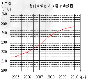 阅读下表,完成下列各题根据表中数据,绘出厦门市常住人口增长曲线。2006年初厦门市常住人口比2005年初增加 阅读下表,完成下列各题根据表中数据,绘出厦门市常住人口增长曲线。2006年初厦门市常住人口比2005年初增加
