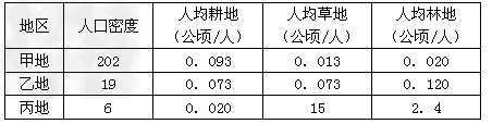 1.表中列出了我国5个省的面积、人口总数,请完成下列要求:根据表中提供的数据,计算5省的人口密度,并填入表中: 1.表中列出了我国5个省的面积、人口总数,请完成下列要求:根据表中提供的数据,计算5省的人口密度,并填入表中:
