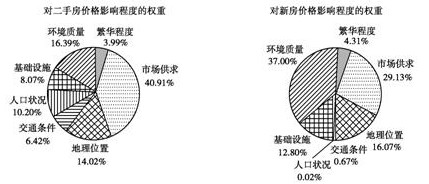下图是上海市某区域住房价格各因素的影响权重示意图,读图完成1—2题。1、该区域二手房价格受交通条件的影响权重值为6.42%,新房价格受交通条件影响权 下图是上海市某区域住房价格各因素的影响权重示意图,读图完成1—2题。1、该区域二手房价格受交通条件的影响权重值为6.42%,新房价格受交通条件影响权