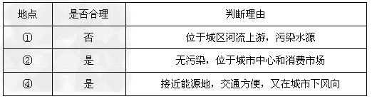 读“某城市规划图”,图中城市常年盛行西南风,回答下列问题。图中的①②③④四地中,地租最高的是________________。填 读“某城市规划图”,图中城市常年盛行西南风,回答下列问题。图中的①②③④四地中,地租最高的是________________。填