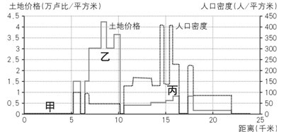 下图为“印度某城市东西剖面图”,显示了人口密度与土地价格之间的相关关系,读图回答1-3题。1.甲地区土地价格和人口密度均很低,原因是 A.位于城市中心,往往为市 下图为“印度某城市东西剖面图”,显示了人口密度与土地价格之间的相关关系,读图回答1-3题。1.甲地区土地价格和人口密度均很低,原因是 A.位于城市中心,往往为市