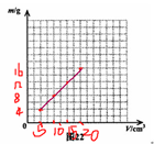 由同种某物质构成的大小不同的实心物块的体积、质量如下表,以体积V为横坐标,以质量m为纵坐标,在图的方格纸一上描点,再把这些点连起来.该物质的密度是 g/c 由同种某物质构成的大小不同的实心物块的体积、质量如下表,以体积V为横坐标,以质量m为纵坐标,在图的方格纸一上描点,再把这些点连起来.该物质的密度是 g/c